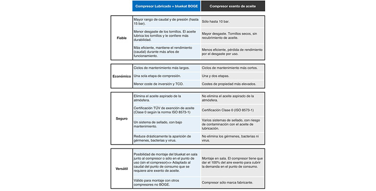 Aire Comprimido 100% exento de aceite mediante compresor lubricado + convertidor bluekat