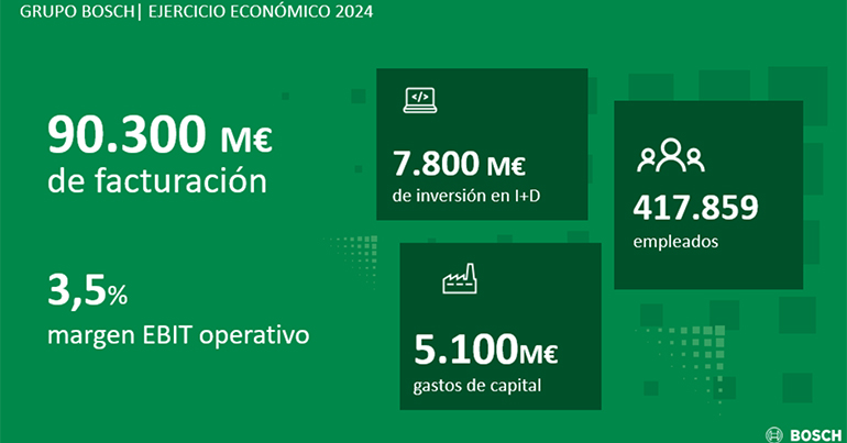 Bosch confía en sus fortalezas como líder tecnológico y avanza hacia 2030 con objetivos ambiciosos