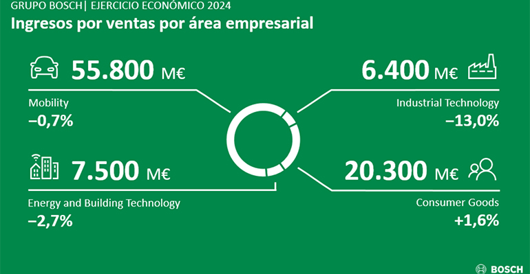 Bosch confía en sus fortalezas como líder tecnológico y avanza hacia 2030 con objetivos ambiciosos