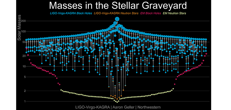 Entra en escena un nuevo caleidoscopio de colisiones cósmicas detectadas por LIGO, Virgo y KAGRA