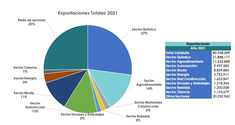 Cataluña canaliza el 44% de las exportaciones del sector químico español