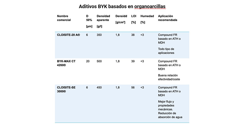 Aditivos sinérgicos de retardantes de llama para termoplásticos