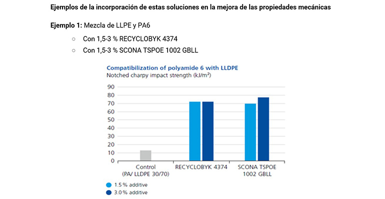 Cómo añadir valor a los productos reciclados: uso de materiales reciclados en compuestos termoplásticos