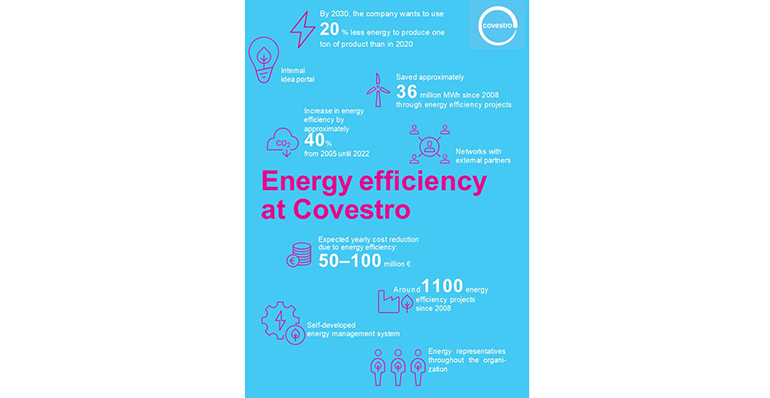 Covestro lanza su mayor proyecto de eficiencia energética hasta la fecha 