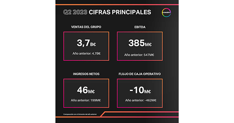 Resultados de Covestro en el segundo trimestre