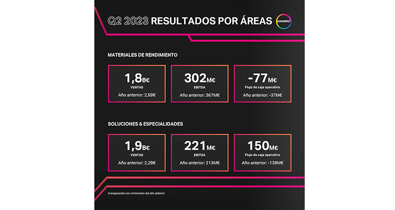 Resultados de Covestro en el segundo trimestre