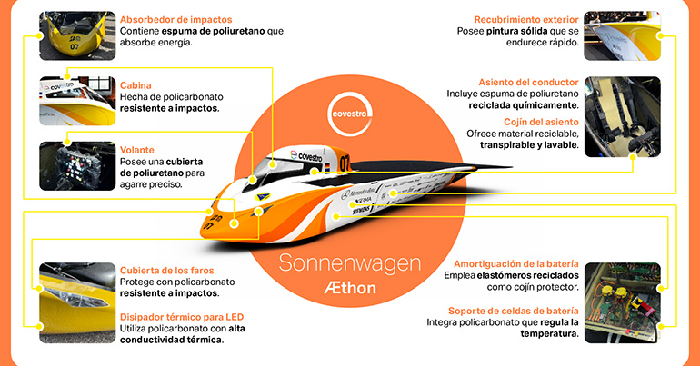 La apuesta de Covestro por una movilidad limpia y eficiente alcanzó el cuarto lugar en el World Solar Challenge 2025