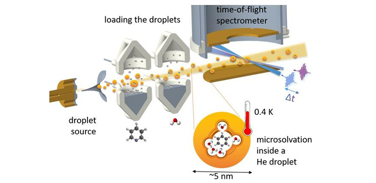 El IFF-CSIC revela cómo las nanogotas de helio aceleran las reacciones del hidrógeno