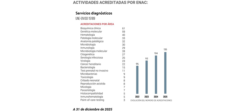 Resultados fiables, decisiones seguras: el valor de los laboratorios acreditados 