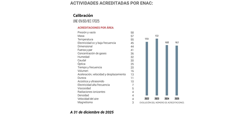 Resultados fiables, decisiones seguras: el valor de los laboratorios acreditados 
