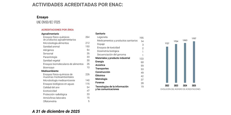 Resultados fiables, decisiones seguras: el valor de los laboratorios acreditados 