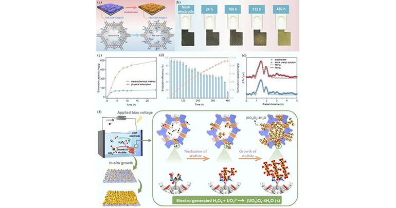 La electroquímica como estrategia para la recuperación de uranio en aguas residuales complejas