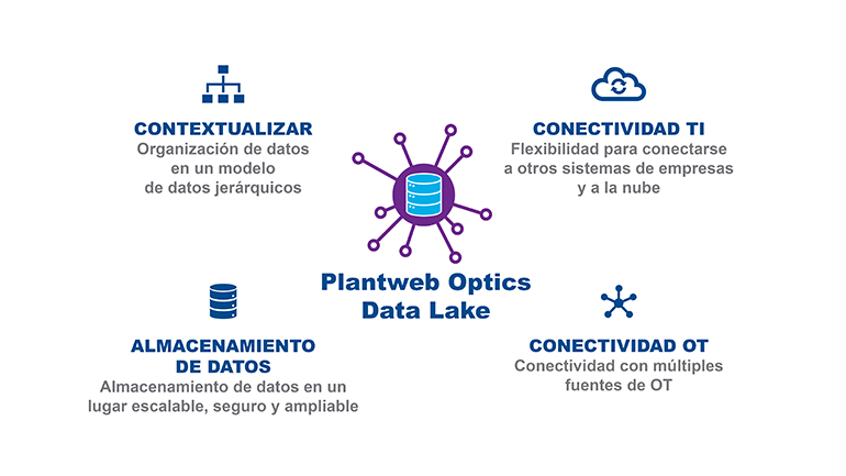 Solución de software que simplifica la gestión de datos