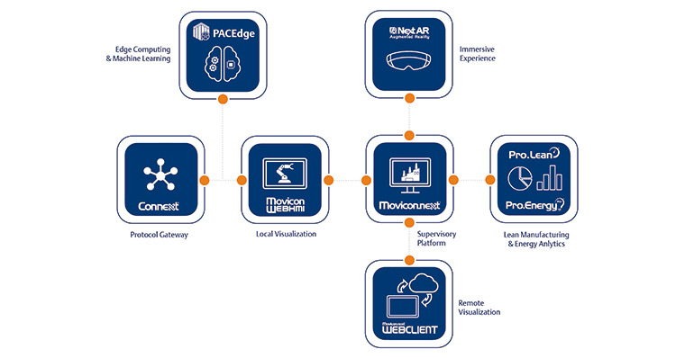 Soluciones industriales de hardware y software Edge