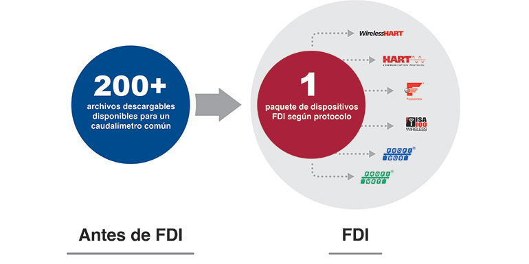 Software de gestión de dispositivos, de Emerson