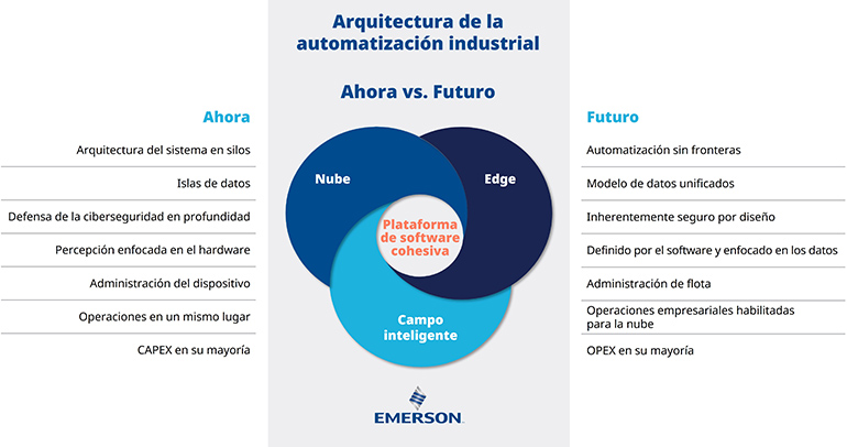 Arquitectura centrada en el software para democratizar los datos y permitir la innovación