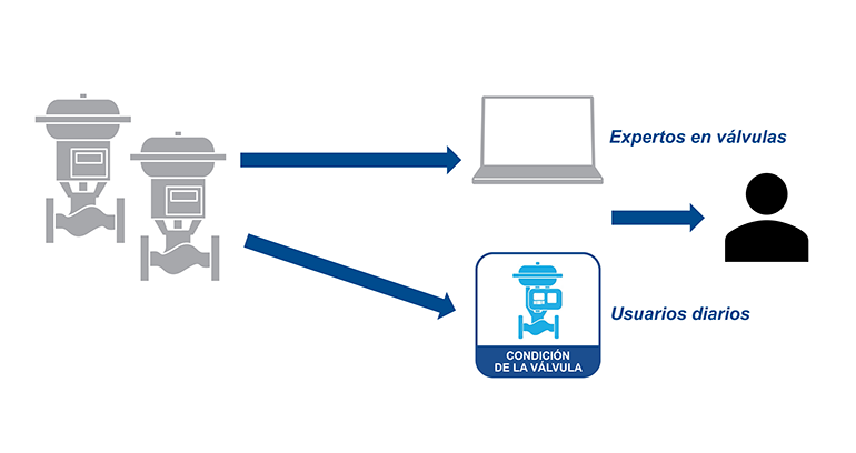 Software que optimiza el mantenimiento al basarse en los datos del estado de las válvulas