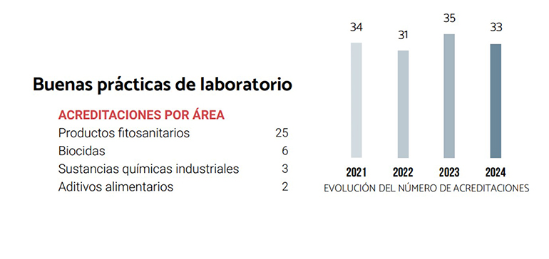 ENAC y la certificación de BPL, seguridad para el mercado y el consumidor