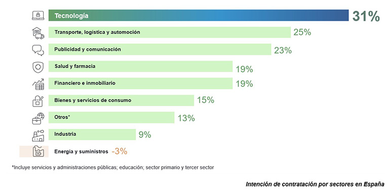 Informe Manpower: las expectativas de creación de empleo para el sector energético mejoran a pesar de las cifras