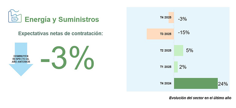 Informe Manpower: las expectativas de creación de empleo para el sector energético mejoran a pesar de las cifras