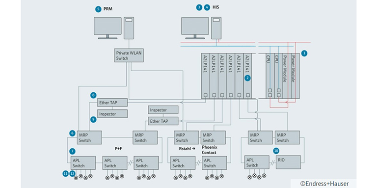 Ethernet-APL avanza hacia una automatización química más interoperable
