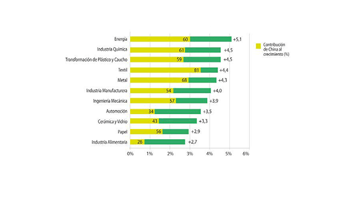 Crecimiento medio anual de la producción de los sectores industriales (%) 2011-2030