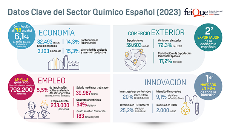 El sector químico facturó un 8,2 % menos en 2023