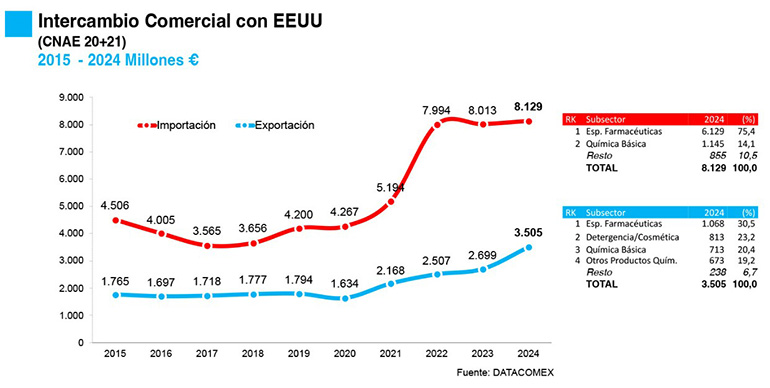 FEIQUE se pronuncia ante el acuerdo anunciado sobre aranceles y comercio entre Europa y EEUU