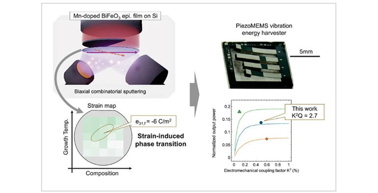 I+D en Japón: desarrollan láminas sin plomo multiplicando por cinco la generación de energía mediante vibraciones