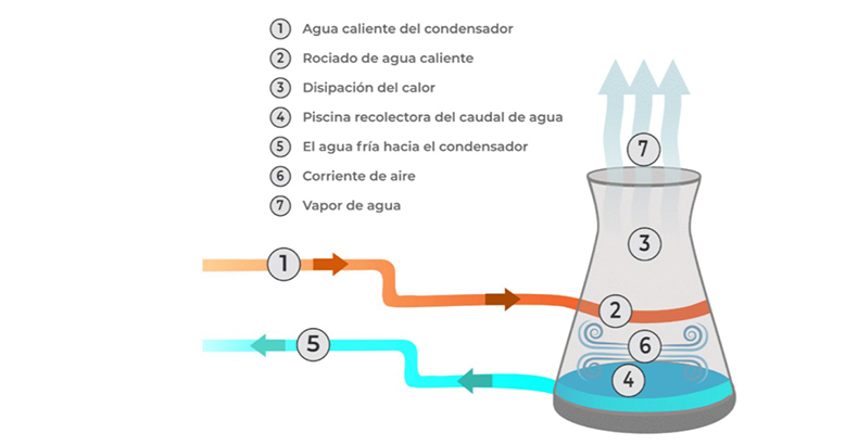 Las centrales nucleares españolas operan con total normalidad pese a la ola de calor y las altas temperaturas