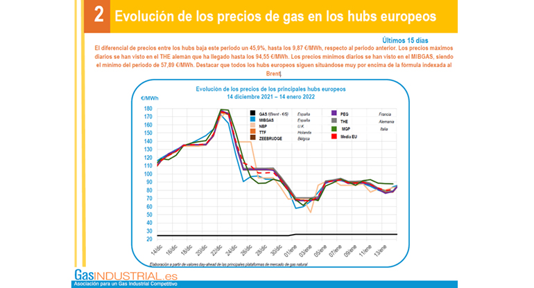 El precio del gas se relaja en la última quincena