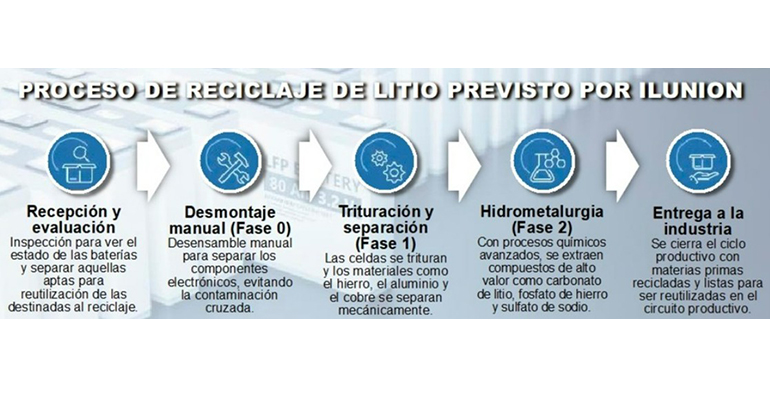  Ilunion espera activar su planta de reciclaje de baterías de litio en Valladolid a finales de 2026
