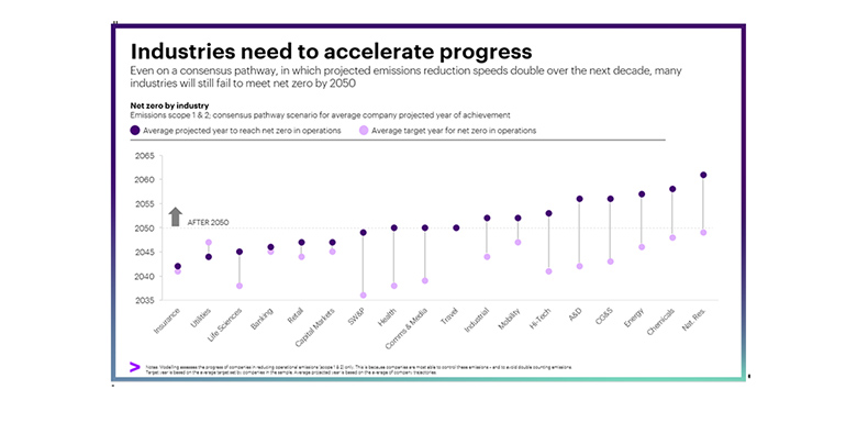 El 93 % de las empresas no conseguirá sus objetivos de cero emisiones netas para 2030