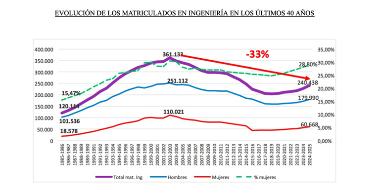 Ingite presenta un informe en relación al futuro de la ingeniería industrial en España