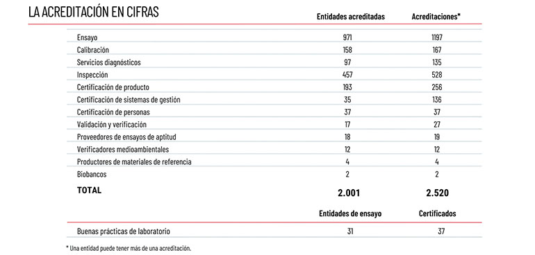 El sistema de acreditación español crece un 3% reforzando su avance hacia nuevos sectores  