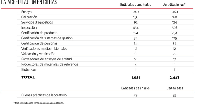 Memoria de Actividad 2024 de ENAC: el sistema de acreditación español creció un 2% en 2024