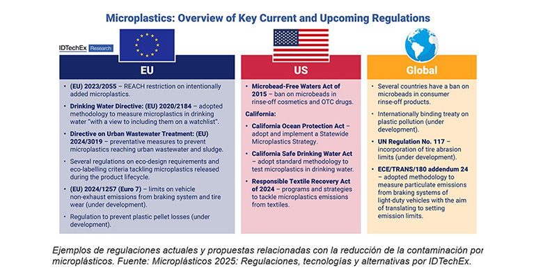 De la regulación a la innovación: abordar el desafío de los microplásticos con tecnologías emergentes y alternativas de materiales