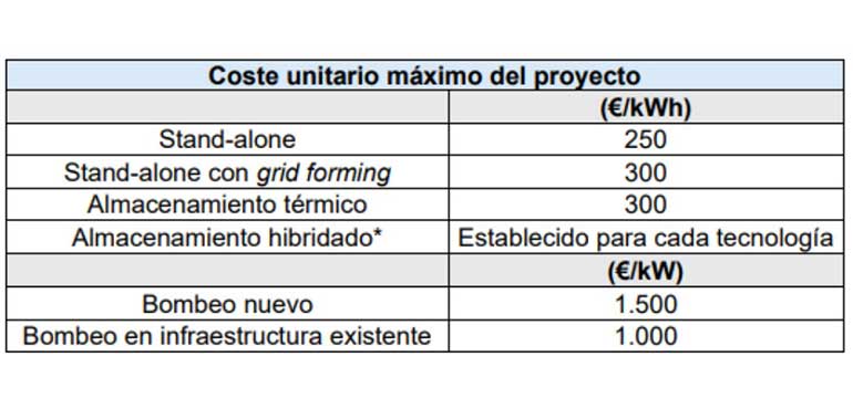 El MITECO lanza 700 millones en ayudas para el almacenamiento energético a gran escala