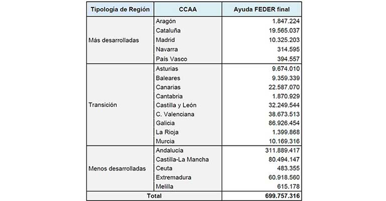 El MITECO lanza 700 millones en ayudas para el almacenamiento energético a gran escala