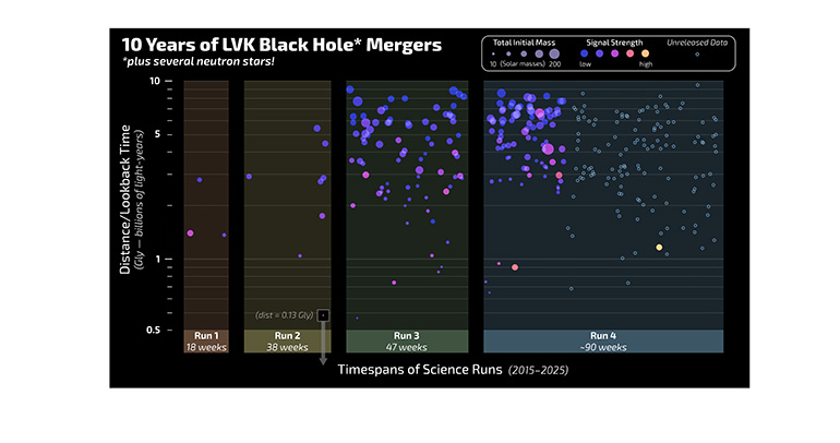 Las ondas gravitacionales verifican el teorema del área del agujero negro de Stephen Hawking