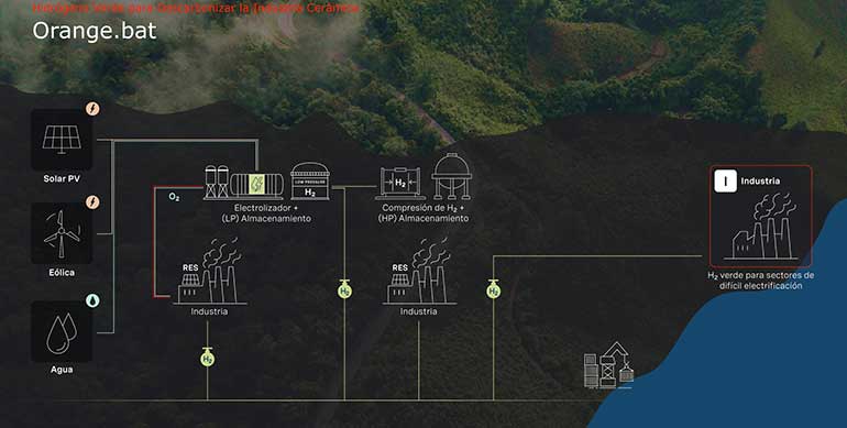 Orange.bat de Smartenergy es el primer proyecto de hidrógeno verde en obtener la Autorización Ambiental Integrada 