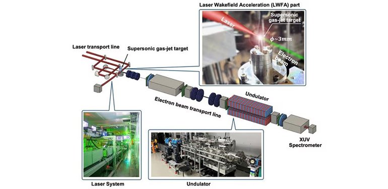 Científicos de la Universidad de Osaka abren nuevos campos de investigación para los aceleradores de partículas