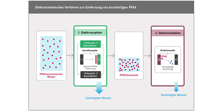 Un equipo de la UFZ desarrolla un proceso para eliminar el ácido perfluorobutanoico del agua