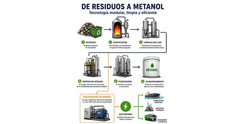 Portugal inaugura el primer módulo comercial europeo capaz de convertir residuos en metanol verde