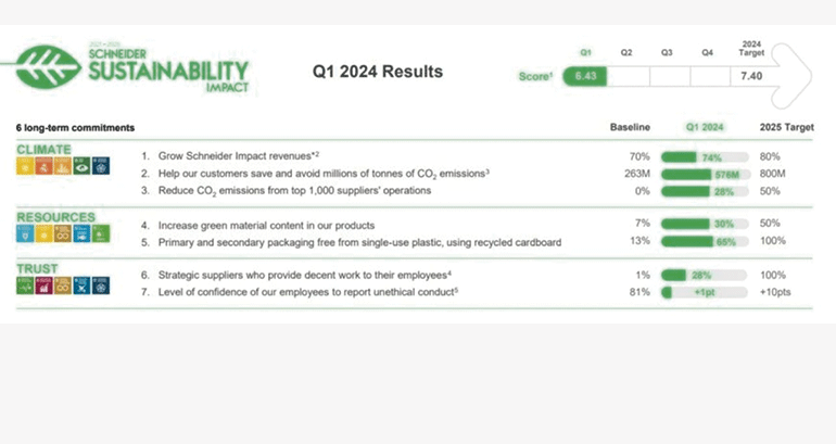 El programa Schneider Electric Sustainability Impact sigue avanzando en el primer trimestre de 2024