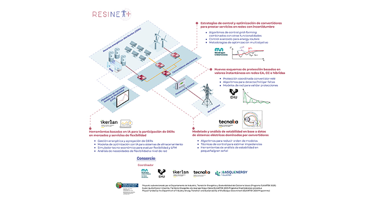 RESINET+ investiga en tecnologías para reforzar el suministro eléctrico en escenarios dominados por energías renovables 