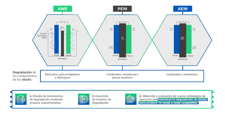 IRAUNKOR desarrolla soluciones innovadoras para minimizar la degradación de stacks en la producción de hidrógeno verde