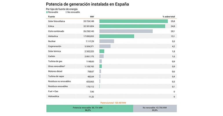 La industria fotovoltaica y eólica aportan más de la mitad de la capacidad en España en energías renovables