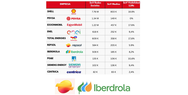 Repsol e Iberdrola consolidan su proyección global y entran entre las energéticas con mayor influencia del mundo