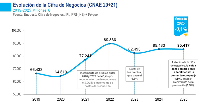 La Industria Química española se mantiene estable, pero insta a adoptar medidas energéticas estructurales ante el riesgo de desinversión